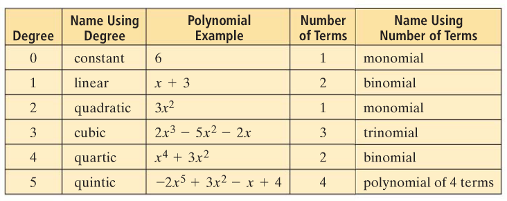 Classifying Polynomials By Degree And Number Of Terms Chart